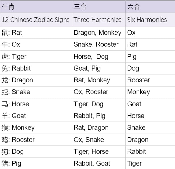 A chart showing the 12 Chinese Zodiac signs with their Three Harmonies and Six Harmonies relationships. Includes compatibility pairs for Rat, Ox, Tiger, Rabbit, Dragon, Snake, Horse, Goat, Monkey, Rooster, Dog, and Pig. Useful for understanding Chinese zodiac compatibility.