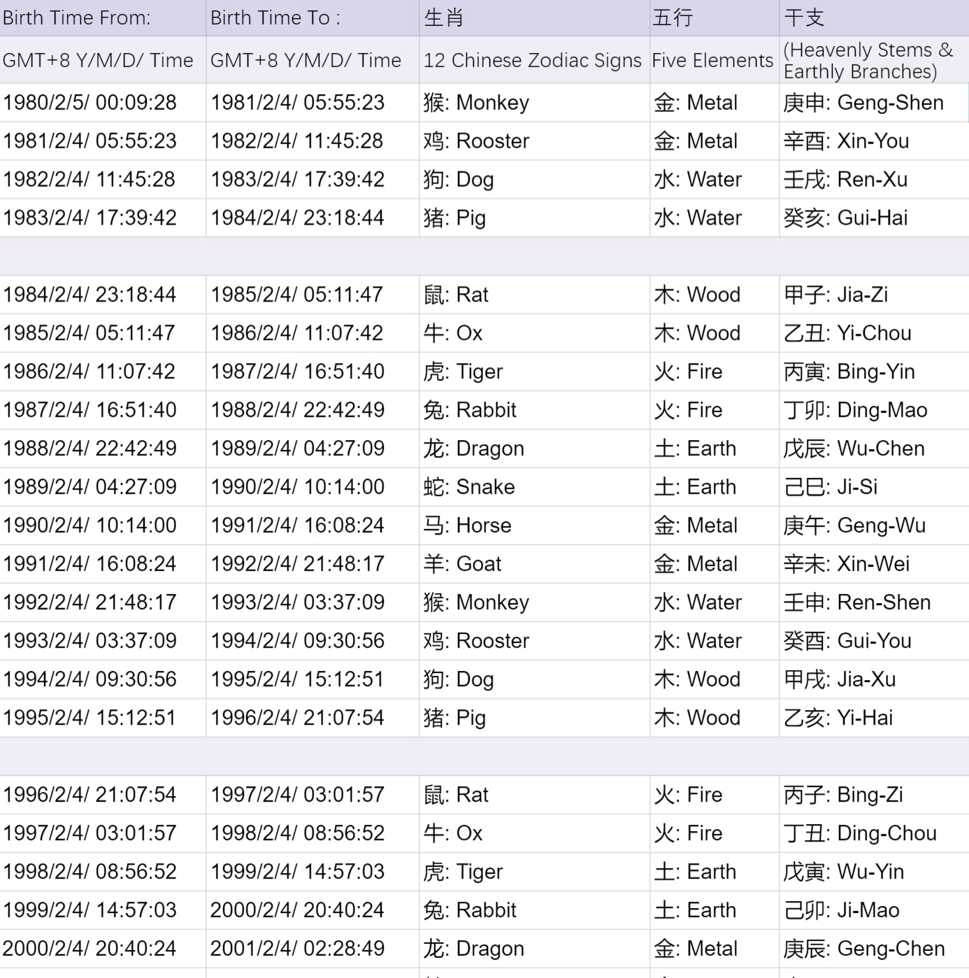 A detailed chart displaying the 12 Chinese Zodiac signs, their corresponding years 1980-2000, Five Elements (Wood, Fire, Earth, Metal, Water), and Heavenly Stems & Earthly Branches. Includes birth date and time ranges for Rat, Ox, Tiger, Rabbit, Dragon, Snake, Horse, Goat, Monkey, Rooster, Dog, and Pig. Useful for identifying zodiac signs and elements based on birth year.