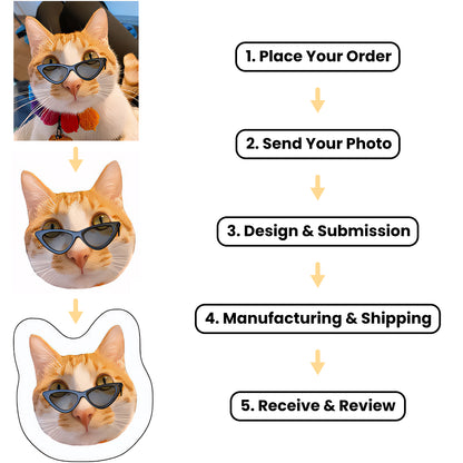 Step-by-step process for creating a custom pillow from a cat photo, showing design, manufacturing, and the final product.